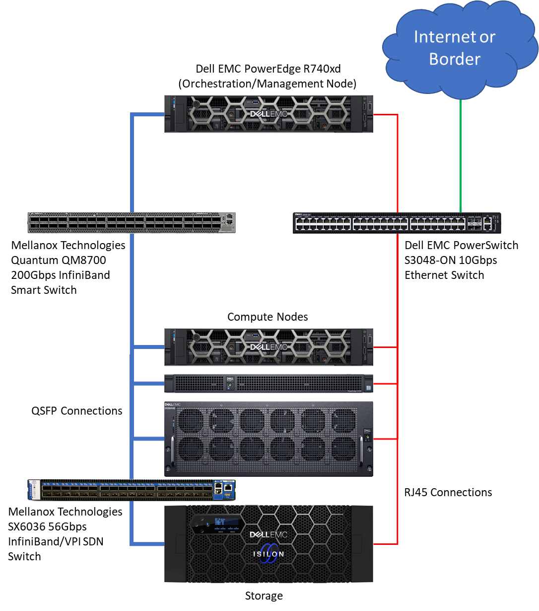 Example system configuration with Infiniband fabric