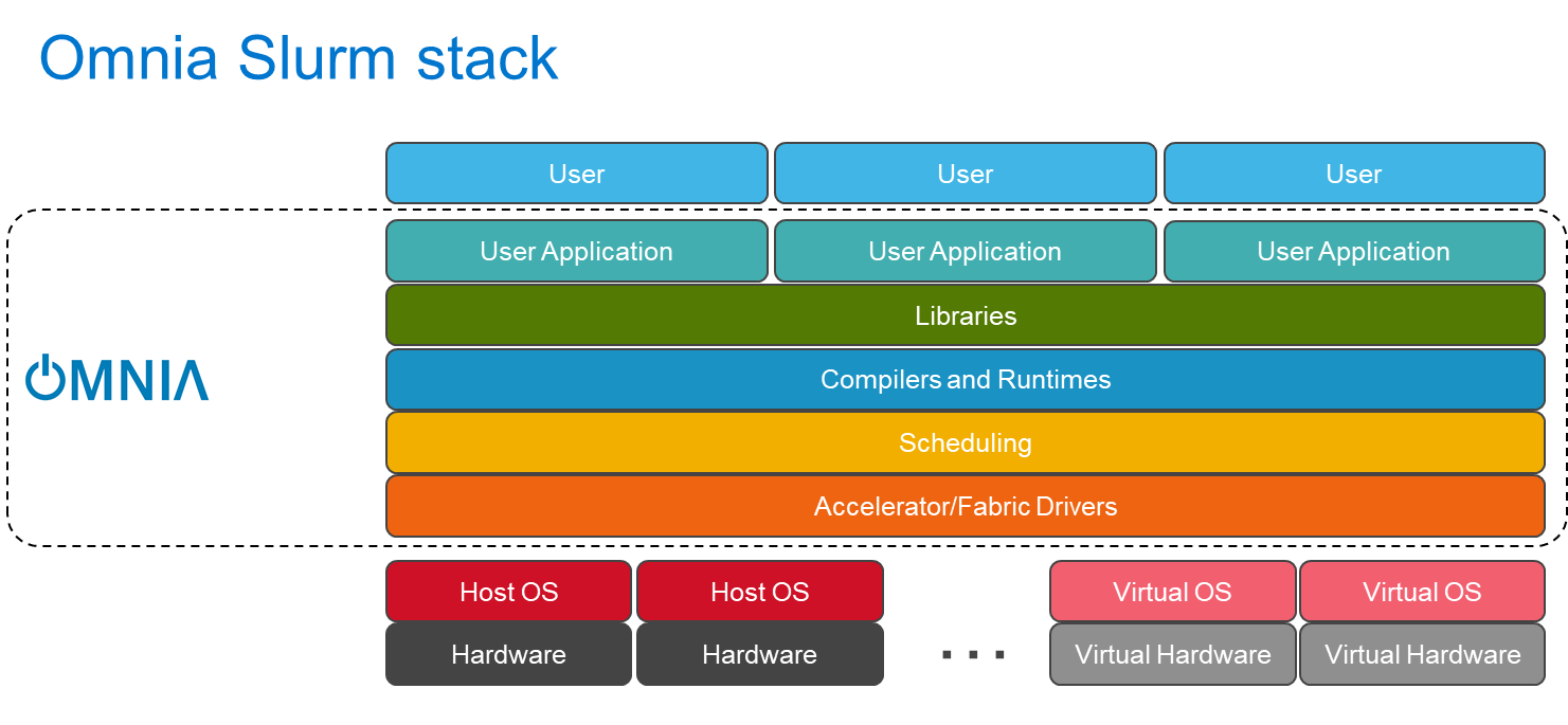 Omnia Slurm Stack