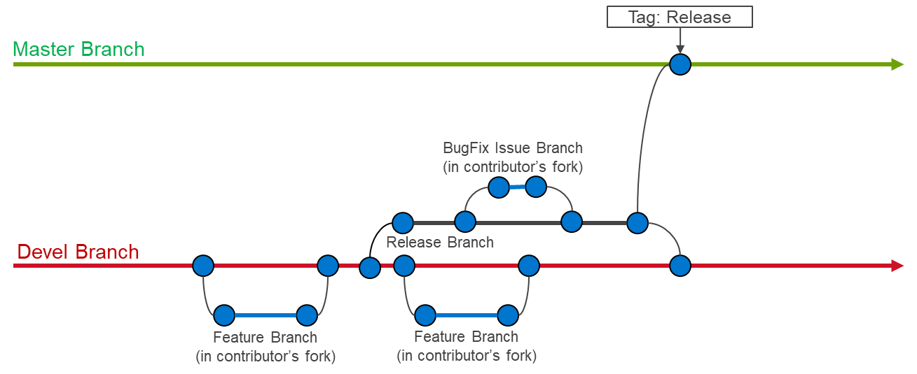 Omnia Branch Flowchart