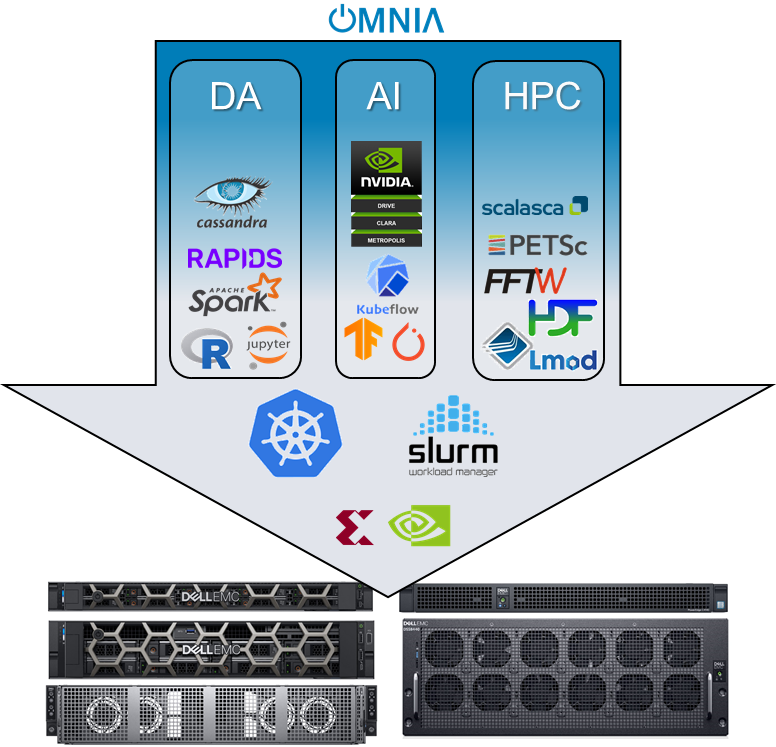 Omnia draws from existing repositories