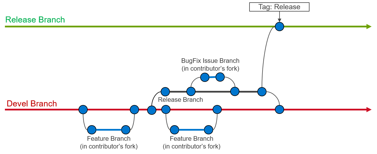 Omnia Branch Flowchart