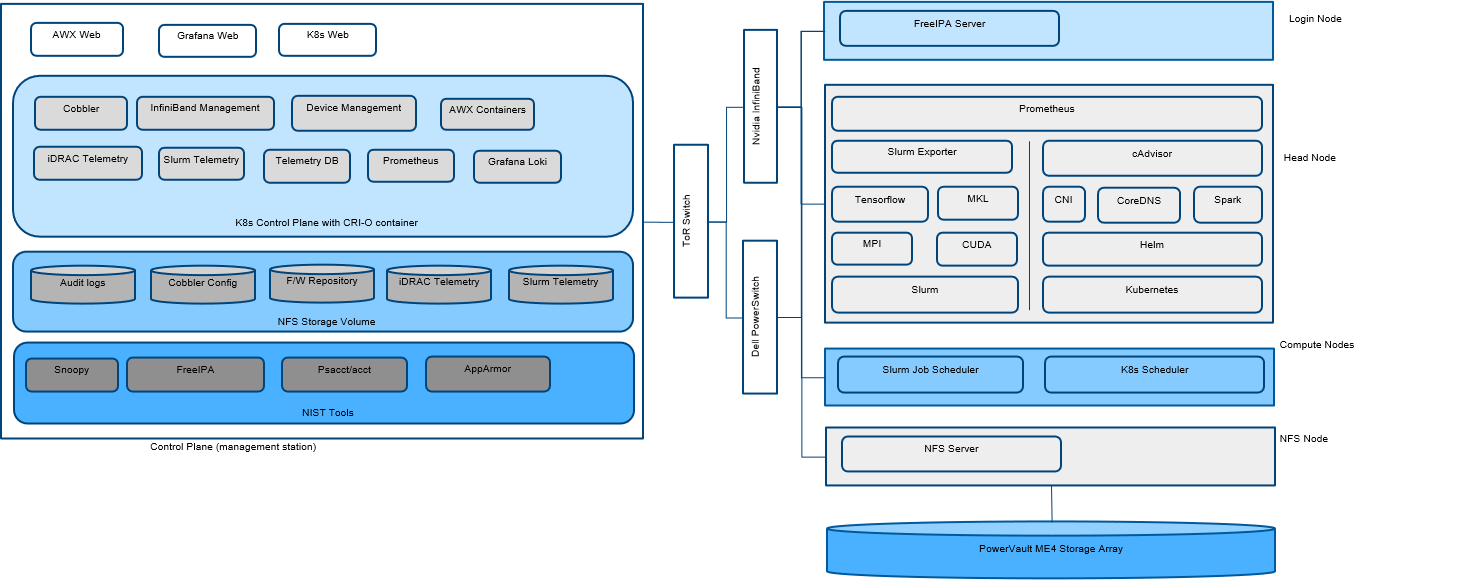 Typical layout of a HPC cluster