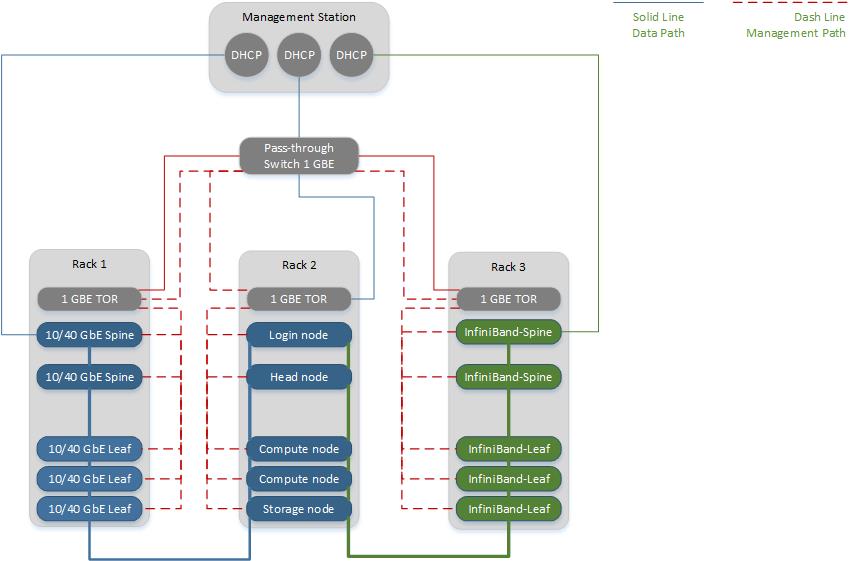 Typical layout of a HPC cluster