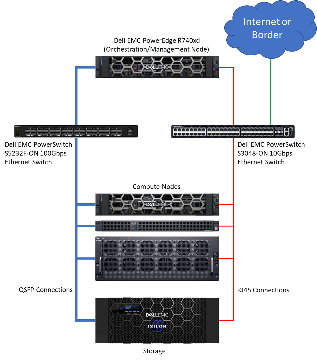 Example system configuration with Ethernet fabric