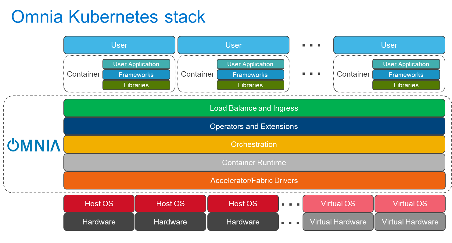 Omnia Kubernetes Stack