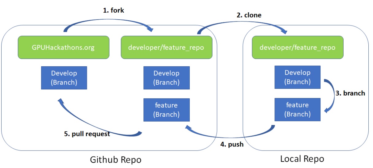 Git Branching Workflow