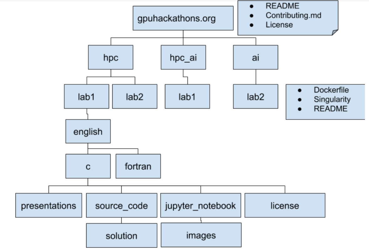 Github Directory Structure