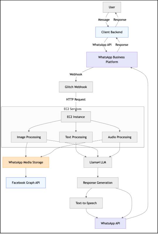 WhatsApp Llama4 Integration Diagram