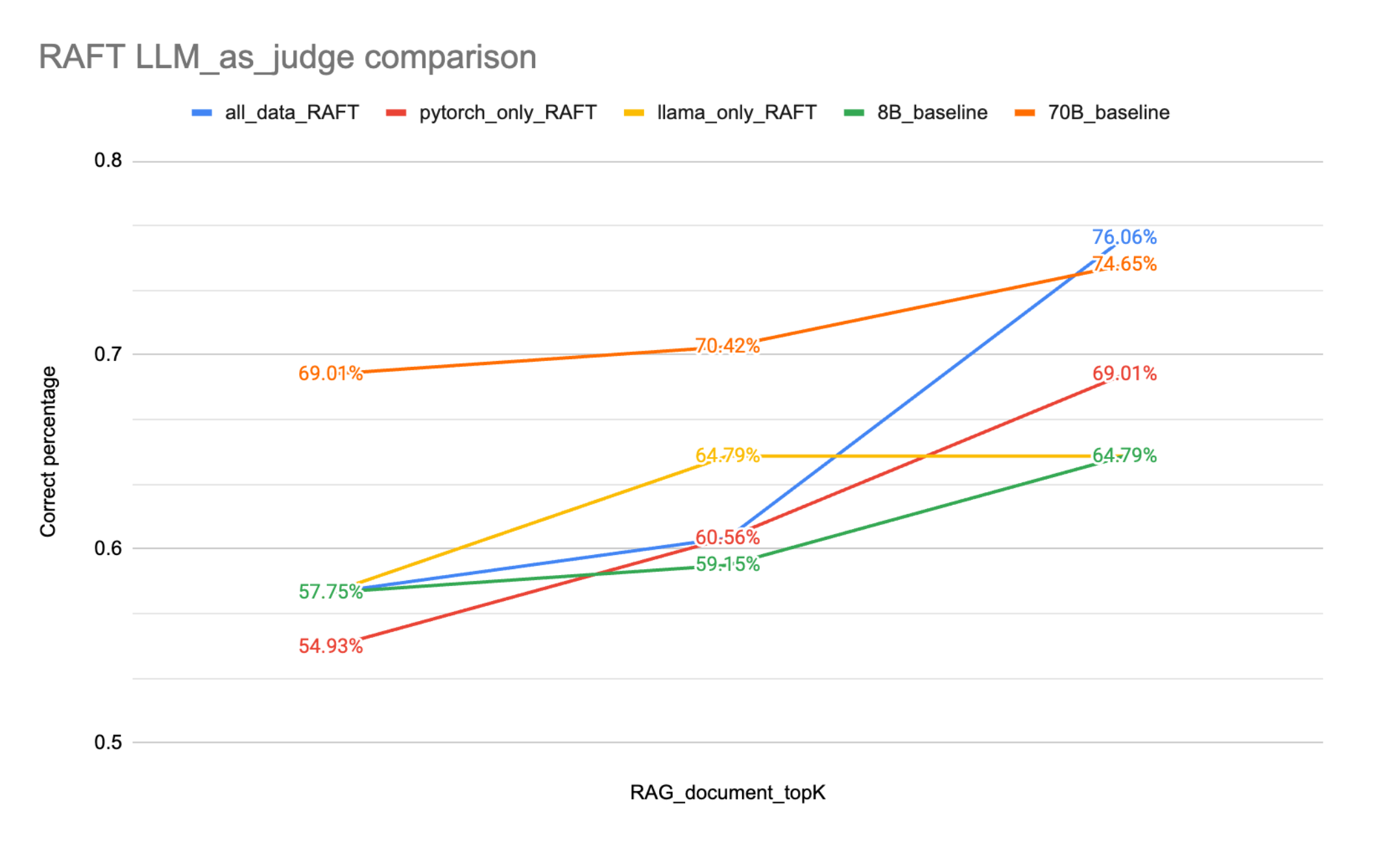 RAFT LLM_score comparison