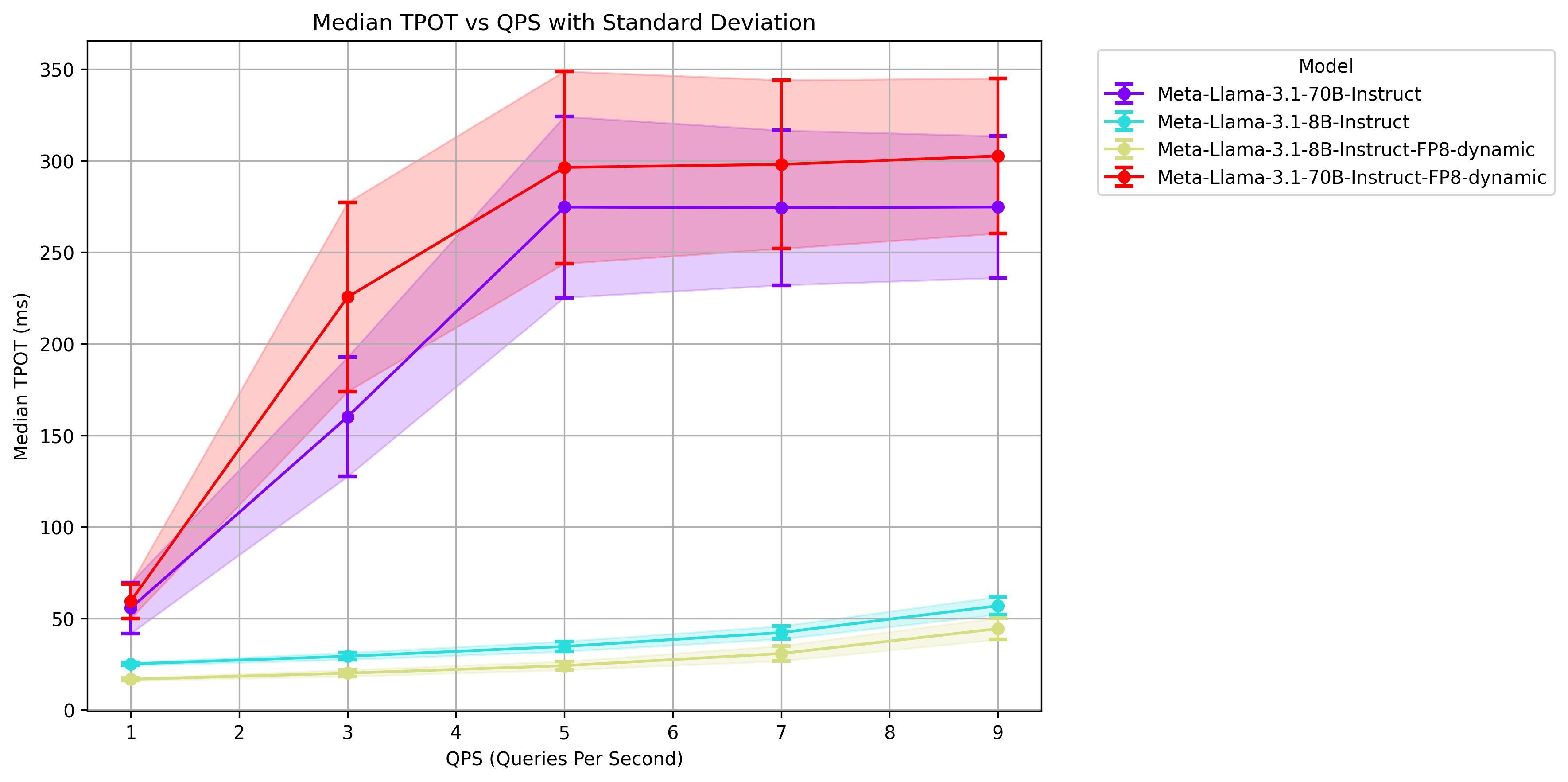 TPOT vs QPS