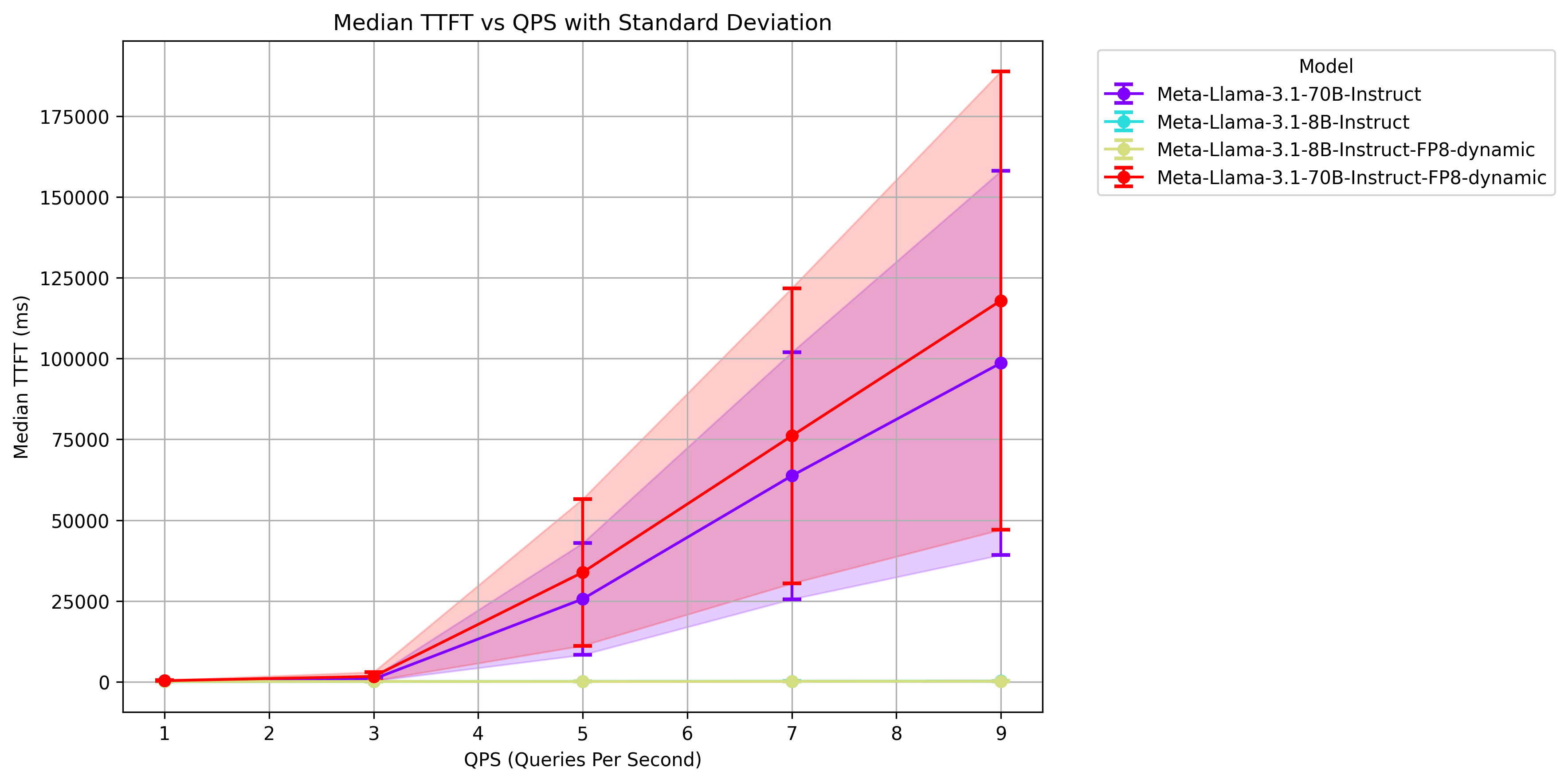 TPOT vs QPS