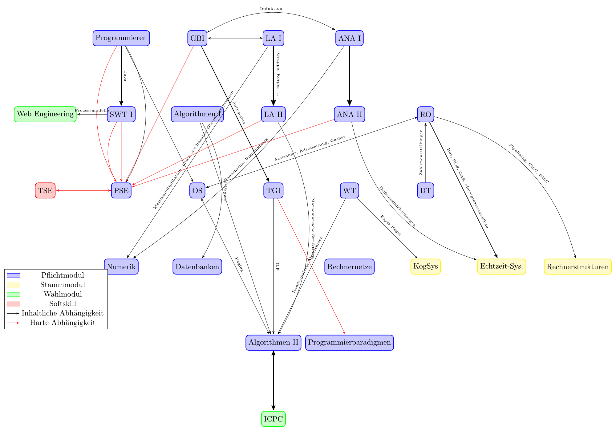 Example